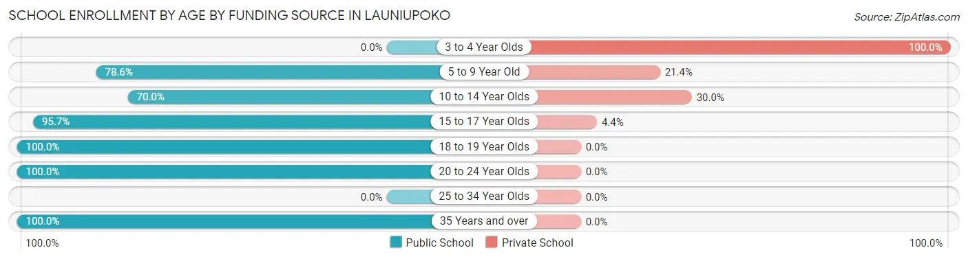 School Enrollment by Age by Funding Source in Launiupoko