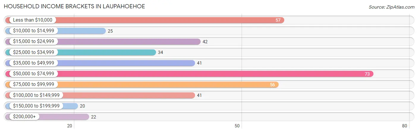 Household Income Brackets in Laupahoehoe