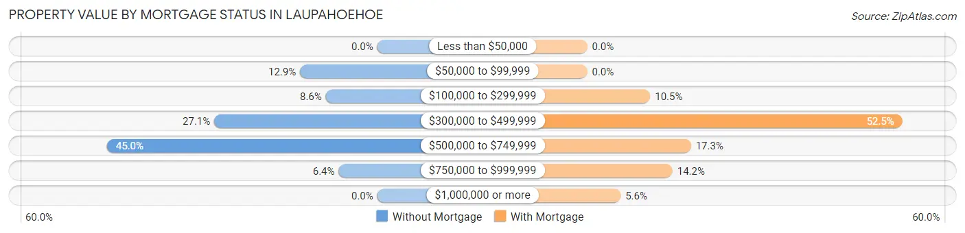 Property Value by Mortgage Status in Laupahoehoe