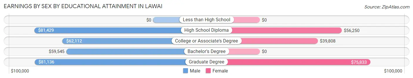 Earnings by Sex by Educational Attainment in Lawai