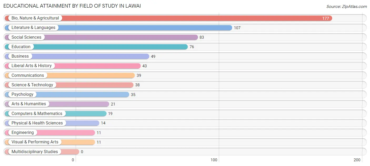 Educational Attainment by Field of Study in Lawai