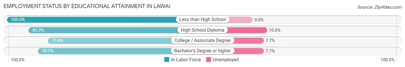 Employment Status by Educational Attainment in Lawai