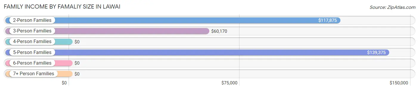 Family Income by Famaliy Size in Lawai