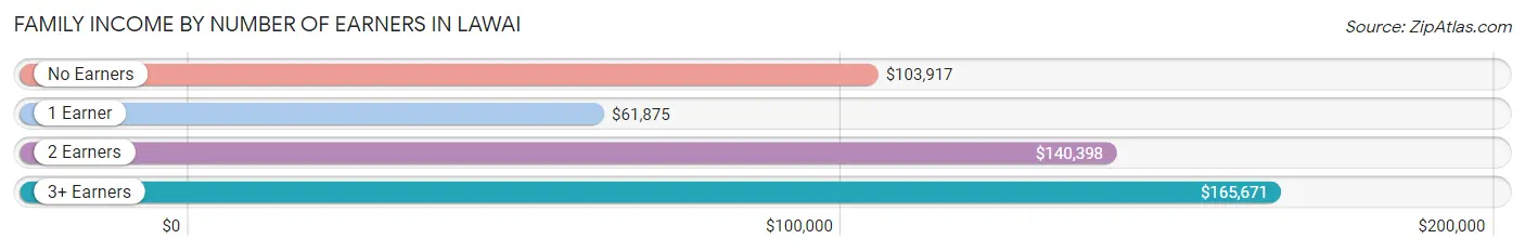 Family Income by Number of Earners in Lawai