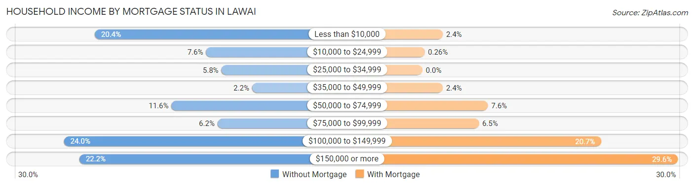 Household Income by Mortgage Status in Lawai