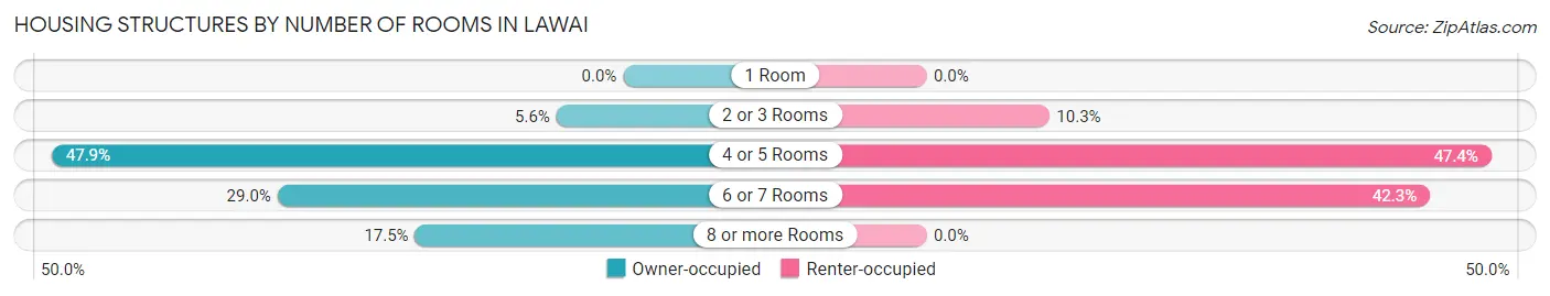 Housing Structures by Number of Rooms in Lawai
