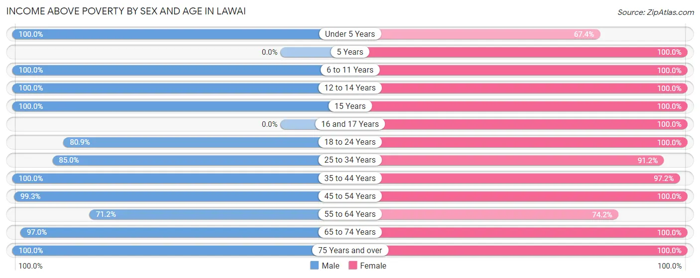 Income Above Poverty by Sex and Age in Lawai