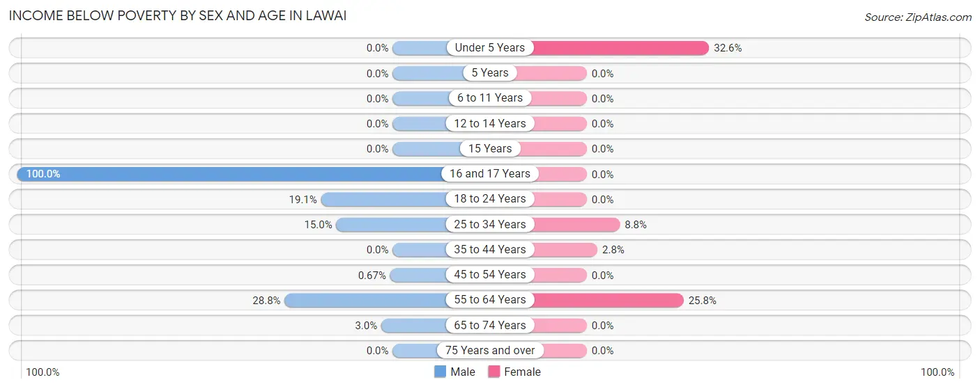 Income Below Poverty by Sex and Age in Lawai