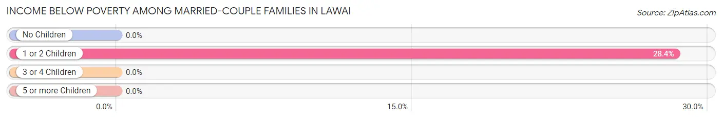 Income Below Poverty Among Married-Couple Families in Lawai