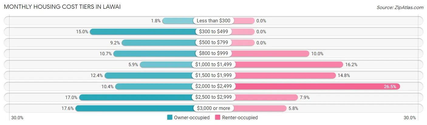 Monthly Housing Cost Tiers in Lawai