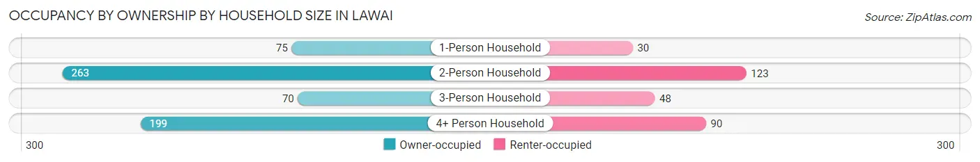 Occupancy by Ownership by Household Size in Lawai