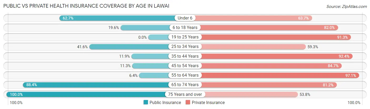 Public vs Private Health Insurance Coverage by Age in Lawai