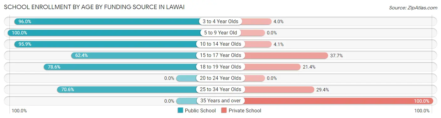 School Enrollment by Age by Funding Source in Lawai