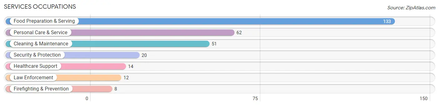 Services Occupations in Lawai