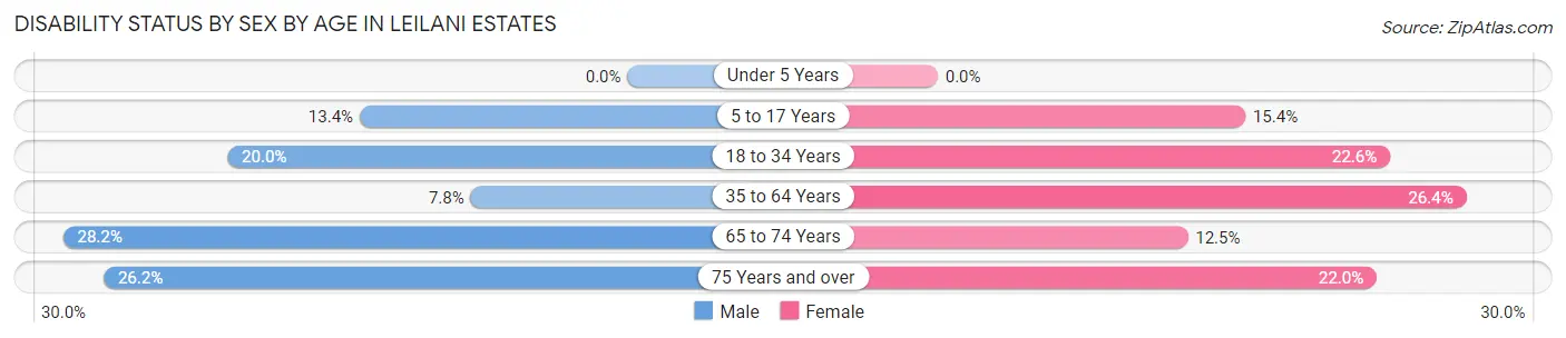 Disability Status by Sex by Age in Leilani Estates