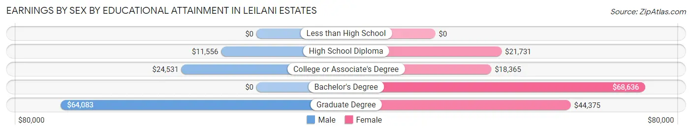 Earnings by Sex by Educational Attainment in Leilani Estates