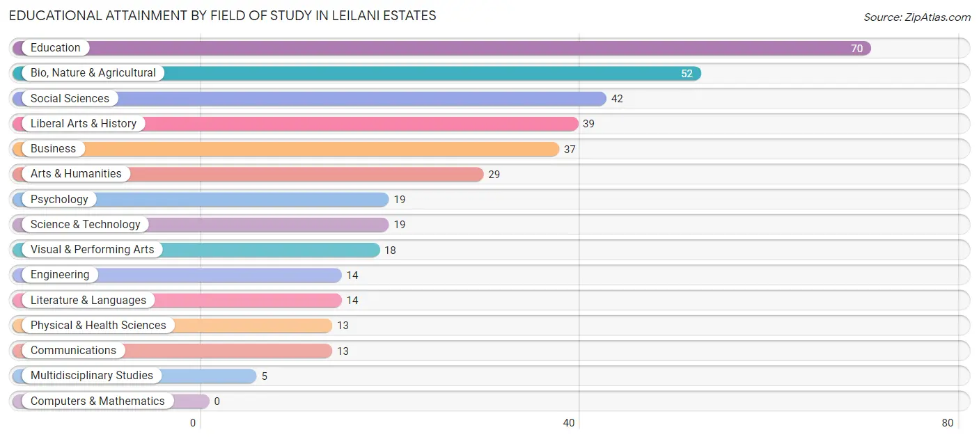 Educational Attainment by Field of Study in Leilani Estates