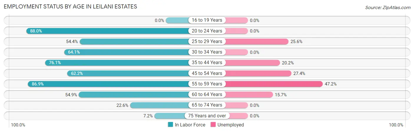 Employment Status by Age in Leilani Estates