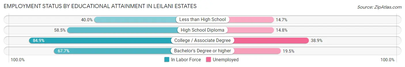 Employment Status by Educational Attainment in Leilani Estates