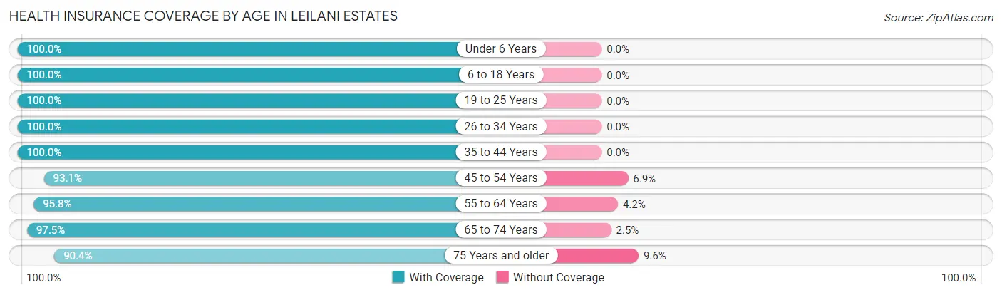 Health Insurance Coverage by Age in Leilani Estates