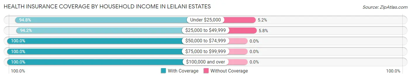 Health Insurance Coverage by Household Income in Leilani Estates