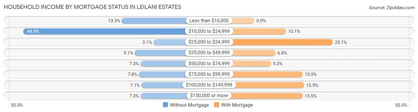 Household Income by Mortgage Status in Leilani Estates