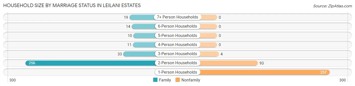 Household Size by Marriage Status in Leilani Estates