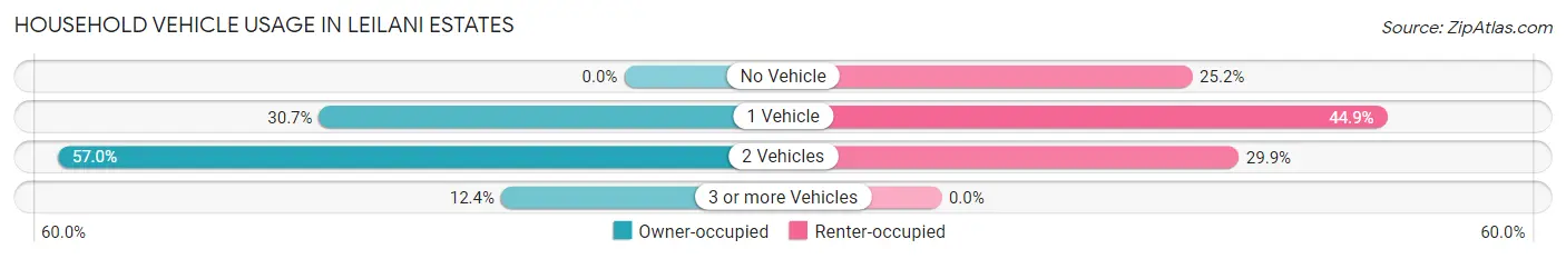 Household Vehicle Usage in Leilani Estates