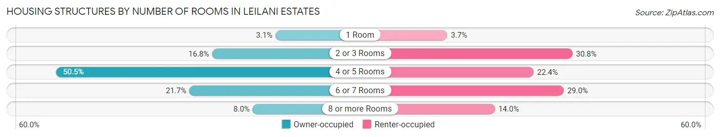Housing Structures by Number of Rooms in Leilani Estates