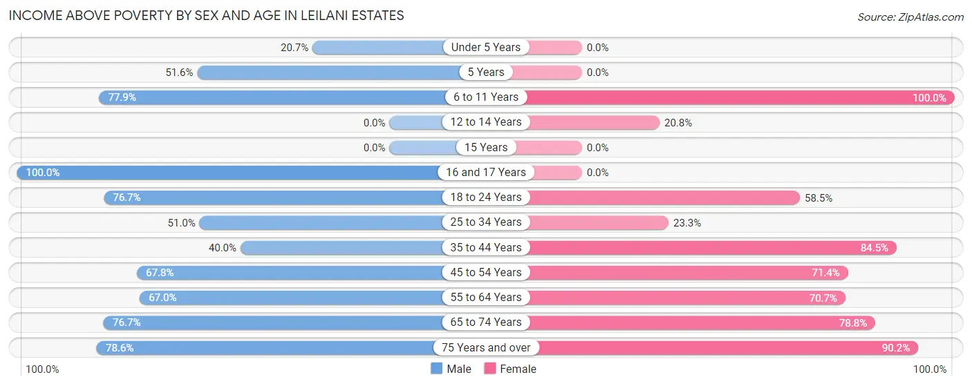 Income Above Poverty by Sex and Age in Leilani Estates