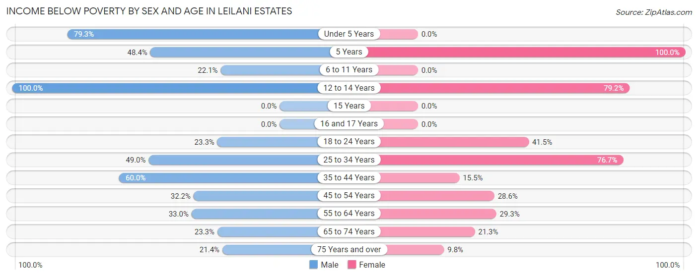 Income Below Poverty by Sex and Age in Leilani Estates