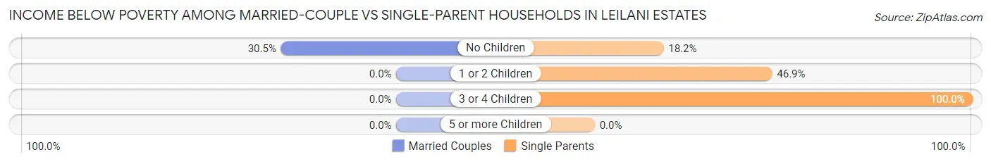 Income Below Poverty Among Married-Couple vs Single-Parent Households in Leilani Estates