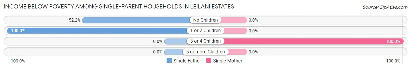 Income Below Poverty Among Single-Parent Households in Leilani Estates