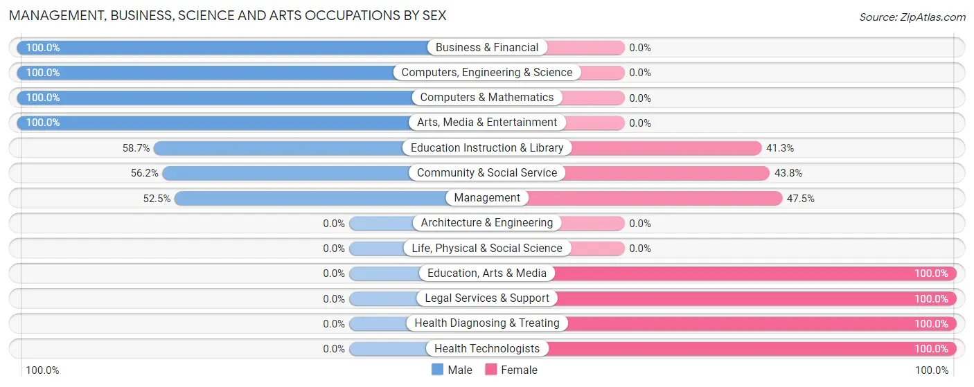 Management, Business, Science and Arts Occupations by Sex in Leilani Estates