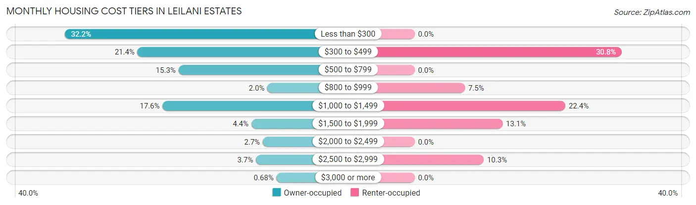Monthly Housing Cost Tiers in Leilani Estates