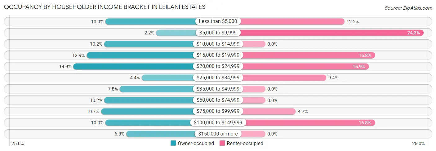 Occupancy by Householder Income Bracket in Leilani Estates