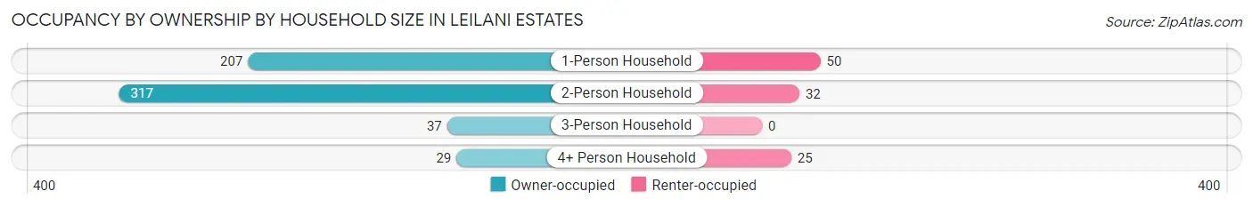 Occupancy by Ownership by Household Size in Leilani Estates
