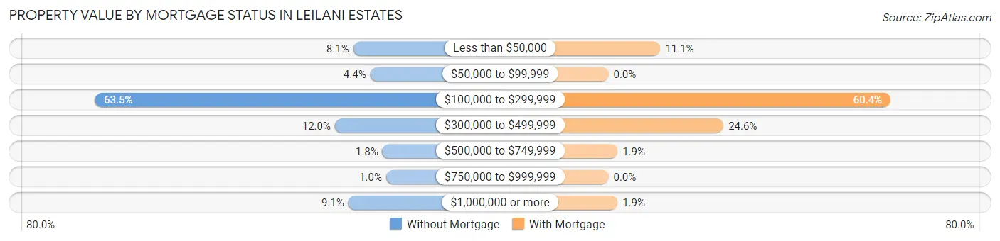 Property Value by Mortgage Status in Leilani Estates