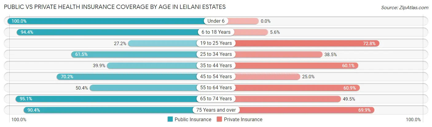 Public vs Private Health Insurance Coverage by Age in Leilani Estates