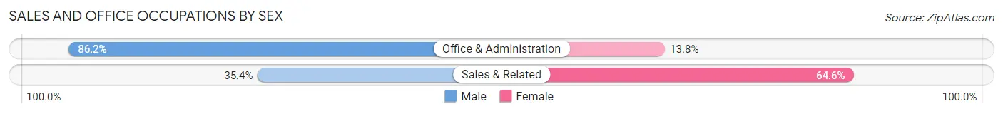 Sales and Office Occupations by Sex in Leilani Estates