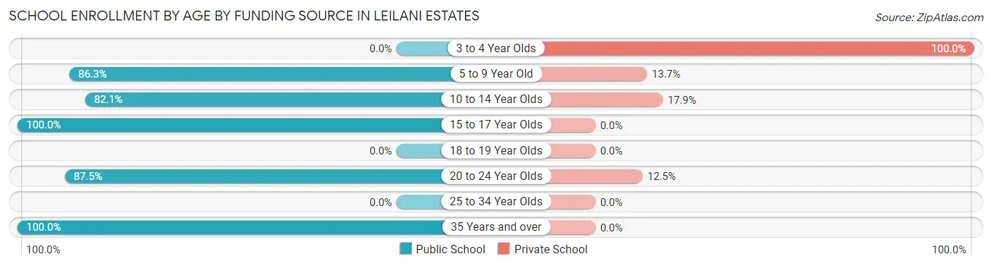 School Enrollment by Age by Funding Source in Leilani Estates