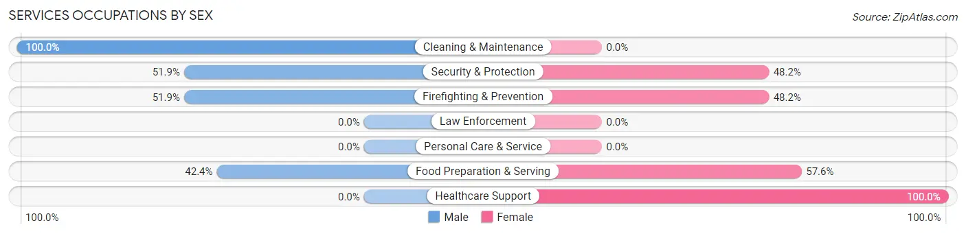 Services Occupations by Sex in Leilani Estates