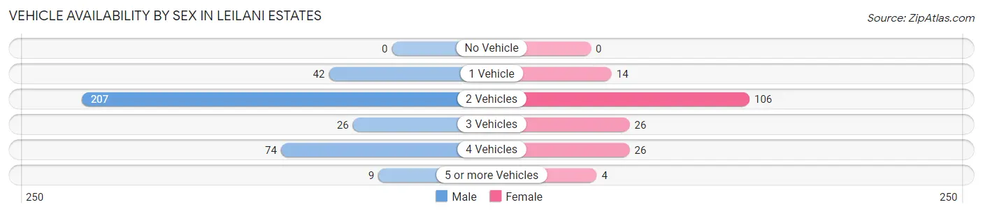 Vehicle Availability by Sex in Leilani Estates