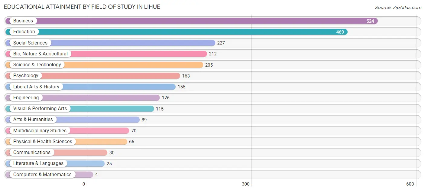 Educational Attainment by Field of Study in Lihue