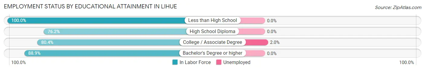 Employment Status by Educational Attainment in Lihue