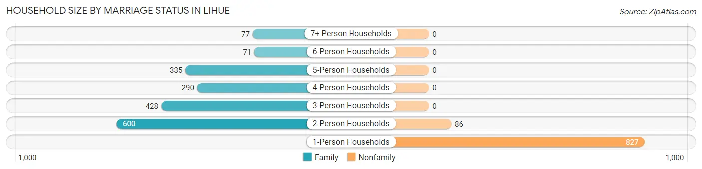 Household Size by Marriage Status in Lihue