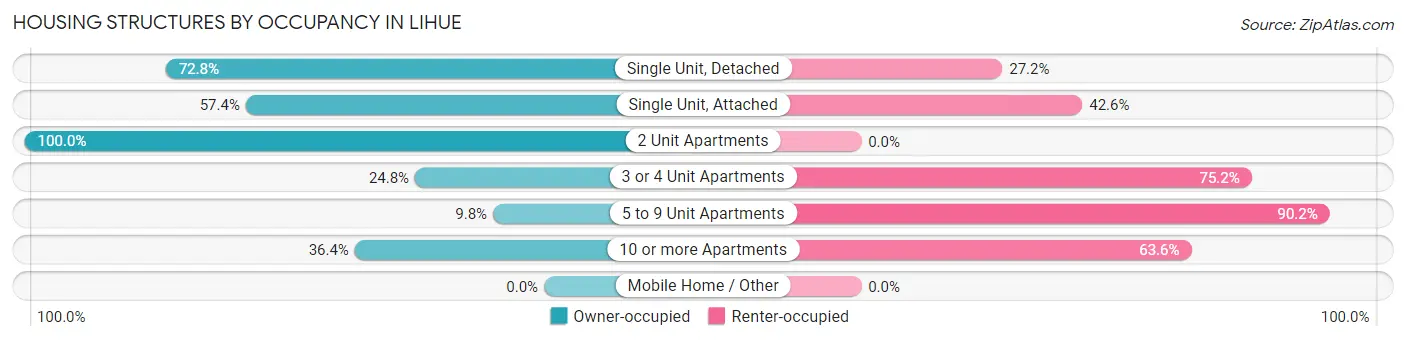 Housing Structures by Occupancy in Lihue
