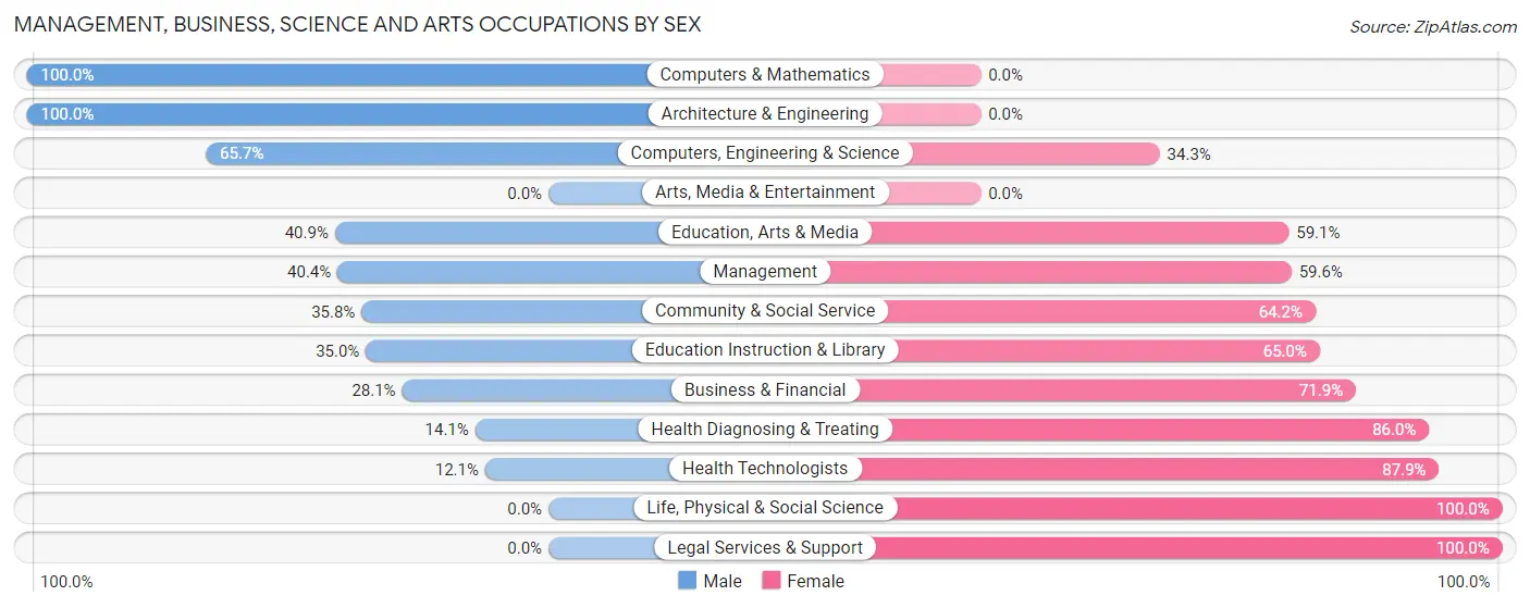 Management, Business, Science and Arts Occupations by Sex in Lihue