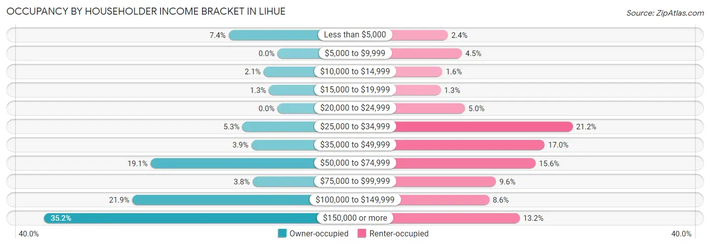 Occupancy by Householder Income Bracket in Lihue