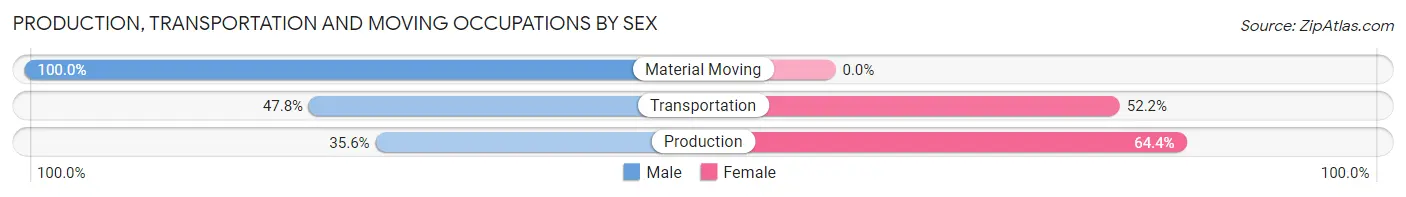Production, Transportation and Moving Occupations by Sex in Lihue